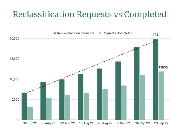 Reclassification requests vs completed